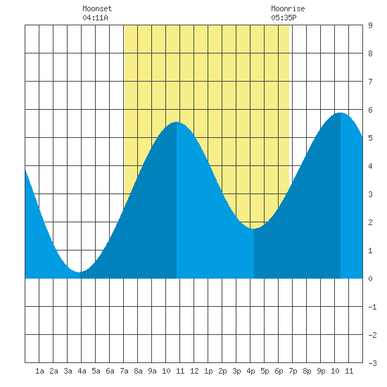 San Francisco Pier 41 tide chart for Saturday, October 4, 2025