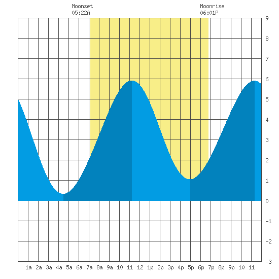 San Francisco Pier 41 tide chart for Sunday, October 5, 2025