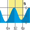 San Francisco Pier 41 tide chart for Sunday, October 5, 2025