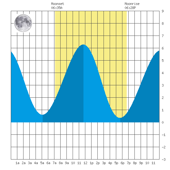 San Francisco Pier 41 tide chart for Monday, October 6, 2025