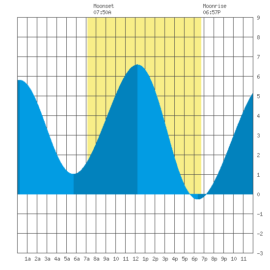 San Francisco Pier 41 tide chart for Tuesday, October 7, 2025