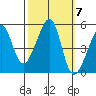 San Francisco Pier 41 tide chart for Tuesday, October 7, 2025