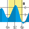 San Francisco Pier 41 tide chart for Wednesday, October 8, 2025