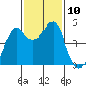 San Francisco Pier 41 tide chart for Monday, November 10, 2025