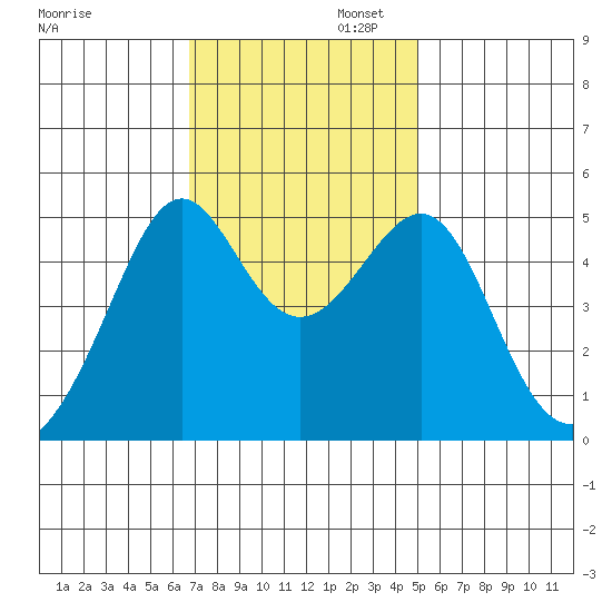 San Francisco Pier 41 tide chart for Wednesday, November 12, 2025
