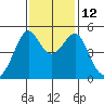 San Francisco Pier 41 tide chart for Wednesday, November 12, 2025