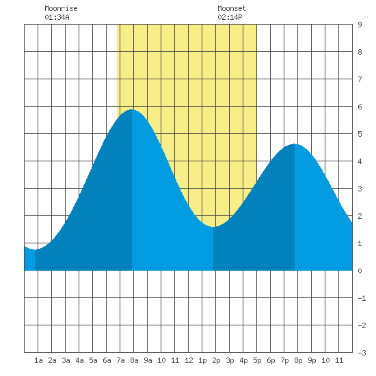 San Francisco Pier 41 tide chart for Friday, November 14, 2025