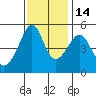 San Francisco Pier 41 tide chart for Friday, November 14, 2025