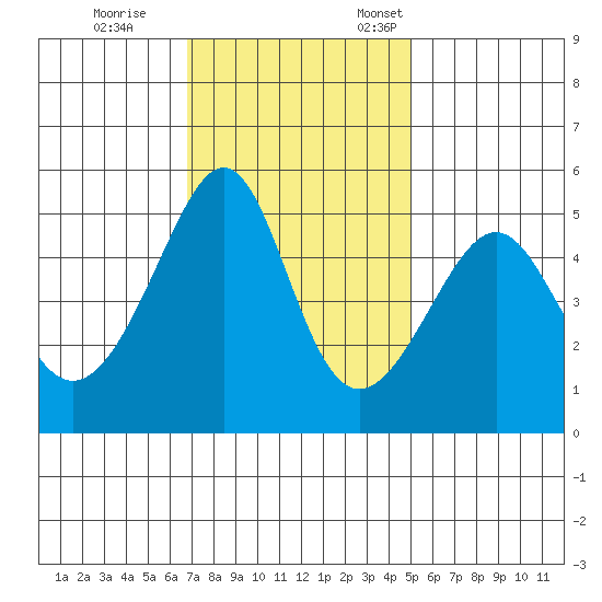 San Francisco Pier 41 tide chart for Saturday, November 15, 2025
