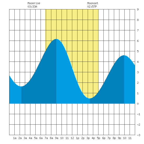 San Francisco Pier 41 tide chart for Sunday, November 16, 2025