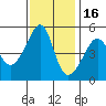 San Francisco Pier 41 tide chart for Sunday, November 16, 2025