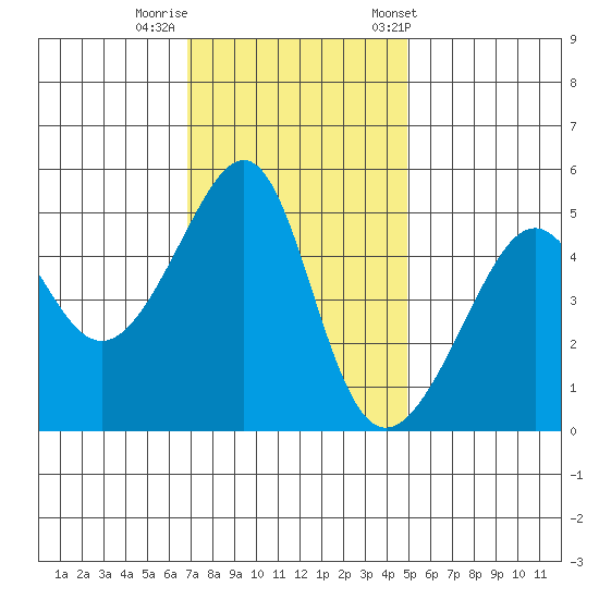 San Francisco Pier 41 tide chart for Monday, November 17, 2025