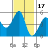 San Francisco Pier 41 tide chart for Monday, November 17, 2025