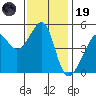 San Francisco Pier 41 tide chart for Wednesday, November 19, 2025