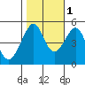 San Francisco Pier 41 tide chart for Saturday, November 1, 2025