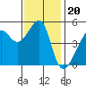San Francisco Pier 41 tide chart for Thursday, November 20, 2025