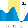San Francisco Pier 41 tide chart for Friday, November 21, 2025