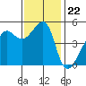 San Francisco Pier 41 tide chart for Saturday, November 22, 2025