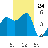 San Francisco Pier 41 tide chart for Monday, November 24, 2025