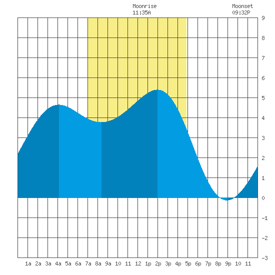 San Francisco Pier 41 tide chart for Tuesday, November 25, 2025