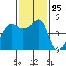 San Francisco Pier 41 tide chart for Tuesday, November 25, 2025