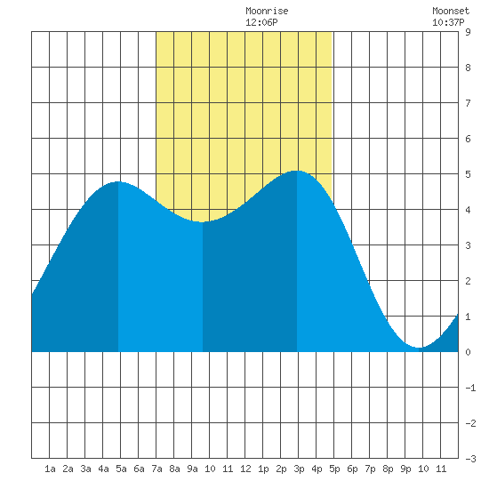 San Francisco Pier 41 tide chart for Wednesday, November 26, 2025