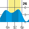 San Francisco Pier 41 tide chart for Wednesday, November 26, 2025