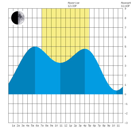 San Francisco Pier 41 tide chart for Thursday, November 27, 2025
