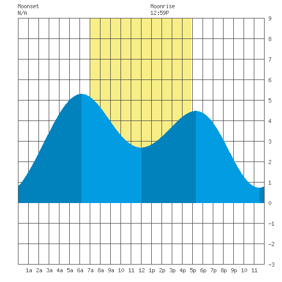 San Francisco Pier 41 tide chart for Friday, November 28, 2025