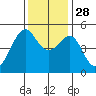 San Francisco Pier 41 tide chart for Friday, November 28, 2025