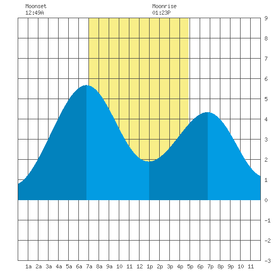 San Francisco Pier 41 tide chart for Saturday, November 29, 2025