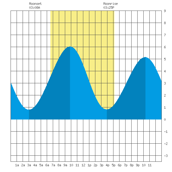 San Francisco Pier 41 tide chart for Sunday, November 2, 2025