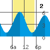 San Francisco Pier 41 tide chart for Sunday, November 2, 2025