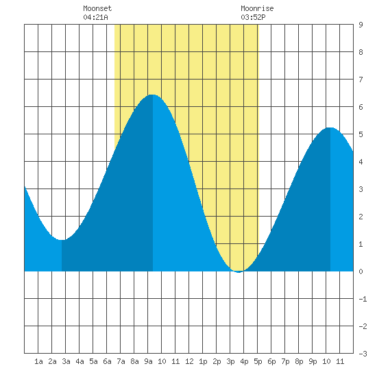 San Francisco Pier 41 tide chart for Monday, November 3, 2025