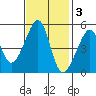 San Francisco Pier 41 tide chart for Monday, November 3, 2025