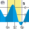 San Francisco Pier 41 tide chart for Wednesday, November 5, 2025