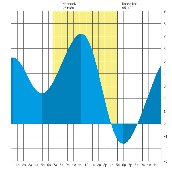 San Francisco Pier 41 tide chart for Thursday, November 6, 2025