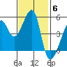 San Francisco Pier 41 tide chart for Thursday, November 6, 2025
