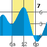 San Francisco Pier 41 tide chart for Friday, November 7, 2025