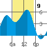 San Francisco Pier 41 tide chart for Sunday, November 9, 2025