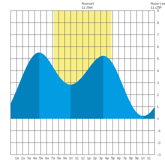 San Francisco Pier 41 tide chart for Wednesday, December 10, 2025