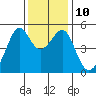 San Francisco Pier 41 tide chart for Wednesday, December 10, 2025