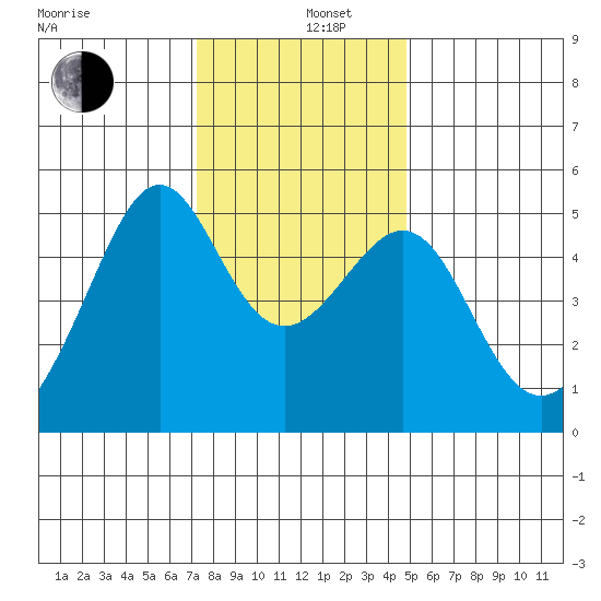 San Francisco Pier 41 tide chart for Thursday, December 11, 2025
