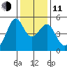 San Francisco Pier 41 tide chart for Thursday, December 11, 2025