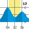 San Francisco Pier 41 tide chart for Friday, December 12, 2025