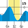 San Francisco Pier 41 tide chart for Monday, December 15, 2025
