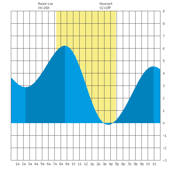 San Francisco Pier 41 tide chart for Tuesday, December 16, 2025