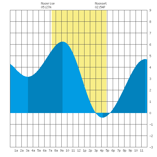 San Francisco Pier 41 tide chart for Wednesday, December 17, 2025