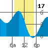 San Francisco Pier 41 tide chart for Wednesday, December 17, 2025