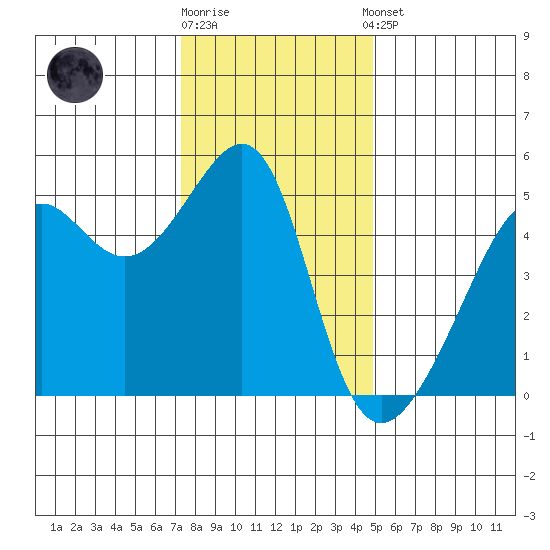 San Francisco Pier 41 tide chart for Friday, December 19, 2025